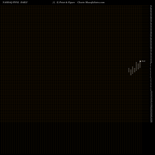 Free Point and Figure charts Personalis Inc PSNL share NASDAQ Stock Exchange 