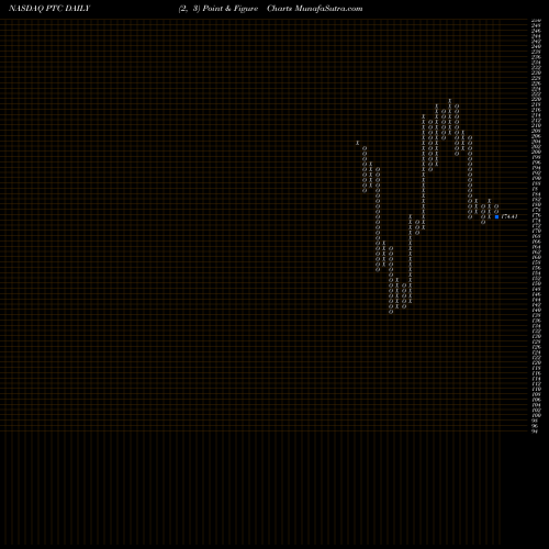 Free Point and Figure charts PTC Inc. PTC share NASDAQ Stock Exchange 
