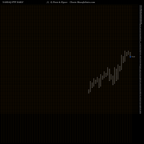 Free Point and Figure charts Invesco DWA Technology Momentum ETF PTF share NASDAQ Stock Exchange 