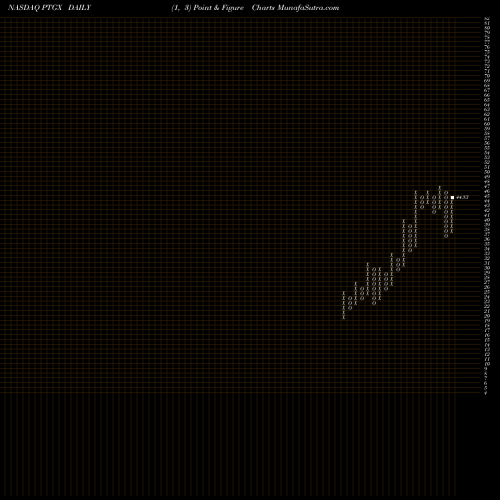 Free Point and Figure charts Protagonist Therapeutics, Inc. PTGX share NASDAQ Stock Exchange 