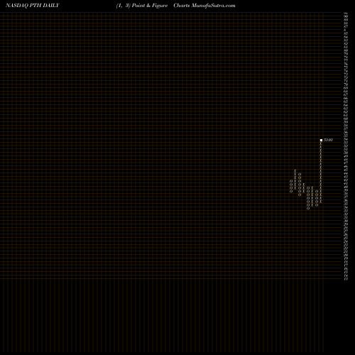Free Point and Figure charts Invesco DWA Healthcare Momentum ETF PTH share NASDAQ Stock Exchange 
