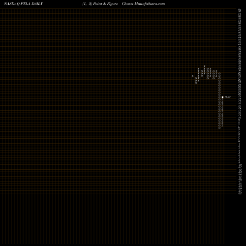 Free Point and Figure charts Portola Pharmaceuticals, Inc. PTLA share NASDAQ Stock Exchange 