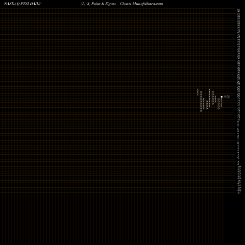 Free Point and Figure charts P.A.M. Transportation Services, Inc. PTSI share NASDAQ Stock Exchange 