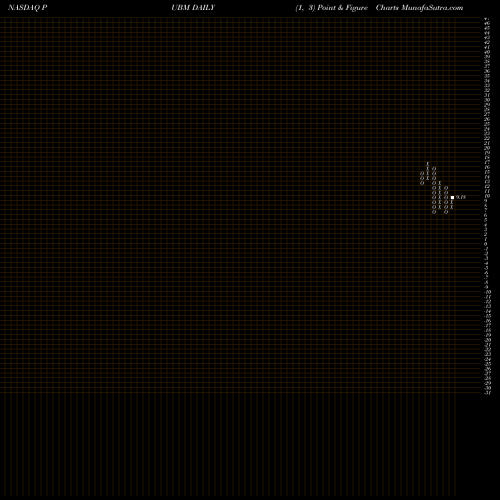 Free Point and Figure charts Pubmatic Inc Cl A PUBM share NASDAQ Stock Exchange 