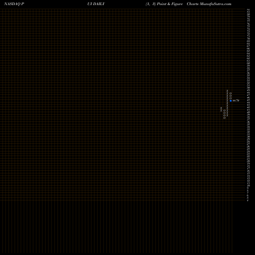 Free Point and Figure charts Invesco DWA Utilities Momentum ETF PUI share NASDAQ Stock Exchange 