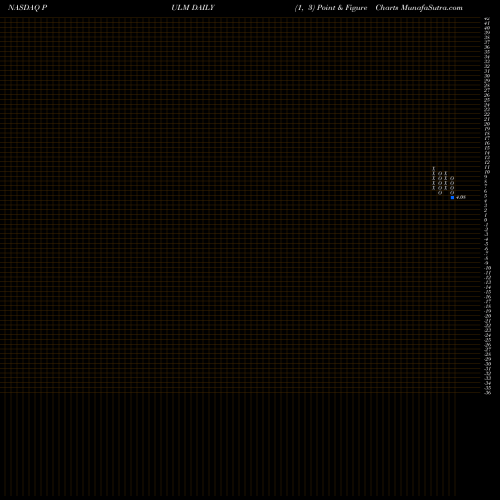 Free Point and Figure charts Pulmatrix, Inc. PULM share NASDAQ Stock Exchange 