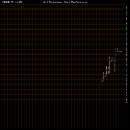 Free Point and Figure charts Penn Virginia Corporation PVAC share NASDAQ Stock Exchange 