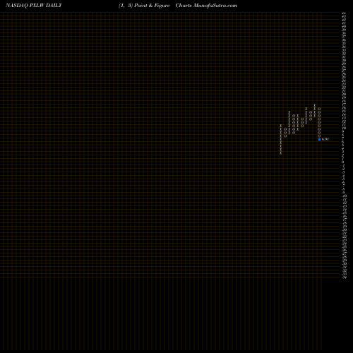 Free Point and Figure charts Pixelworks, Inc. PXLW share NASDAQ Stock Exchange 