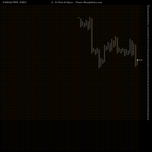 Free Point and Figure charts PayPal Holdings, Inc. PYPL share NASDAQ Stock Exchange 