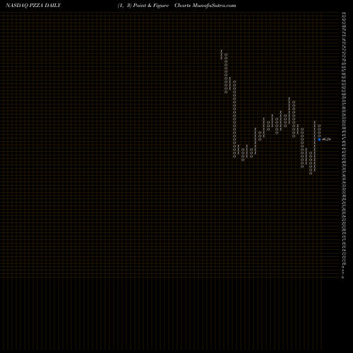 Free Point and Figure charts Papa John's International, Inc. PZZA share NASDAQ Stock Exchange 