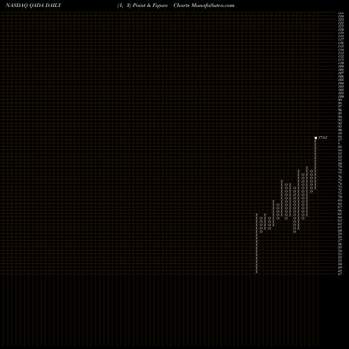 Free Point and Figure charts QAD Inc. QADA share NASDAQ Stock Exchange 