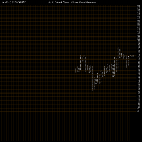 Free Point and Figure charts QUALCOMM Incorporated QCOM share NASDAQ Stock Exchange 