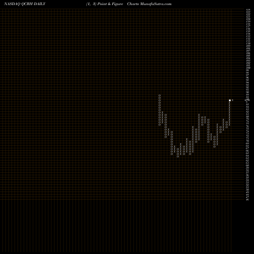 Free Point and Figure charts QCR Holdings, Inc. QCRH share NASDAQ Stock Exchange 