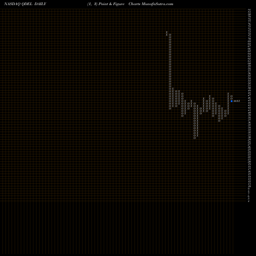 Free Point and Figure charts Quidel Corporation QDEL share NASDAQ Stock Exchange 