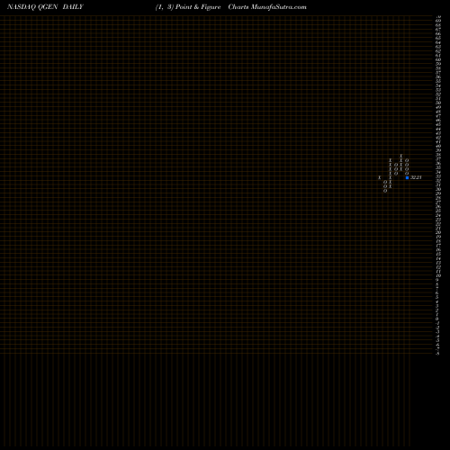 Free Point and Figure charts Qiagen N.V. QGEN share NASDAQ Stock Exchange 