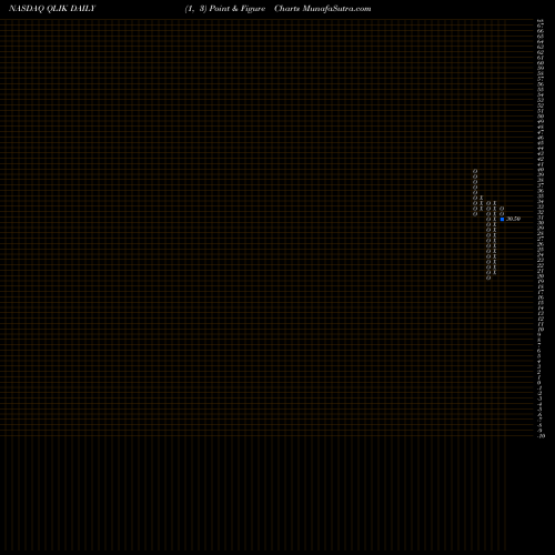 Free Point and Figure charts Qlik Technologies Inc. QLIK share NASDAQ Stock Exchange 