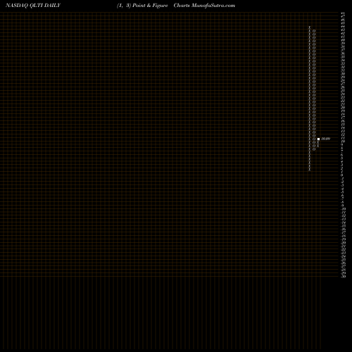 Free Point and Figure charts QLT Inc. QLTI share NASDAQ Stock Exchange 