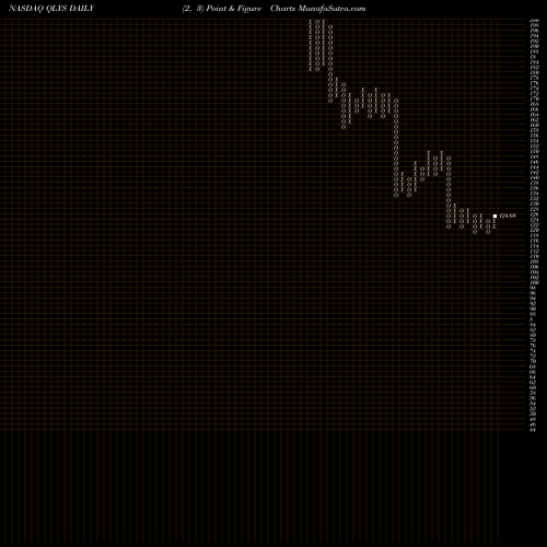 Free Point and Figure charts Qualys, Inc. QLYS share NASDAQ Stock Exchange 