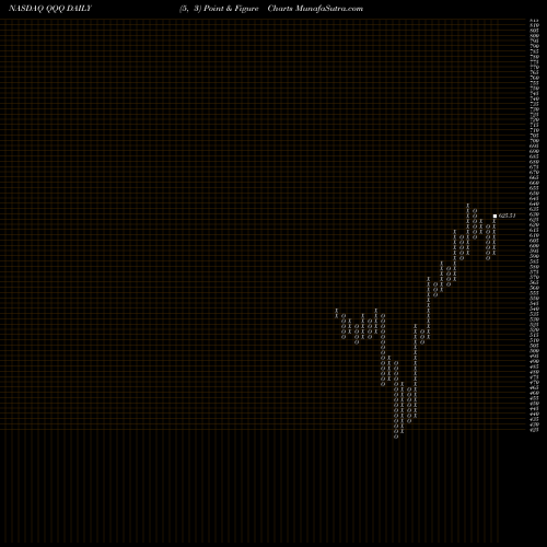 Free Point and Figure charts Invesco QQQ Trust, Series 1 QQQ share NASDAQ Stock Exchange 