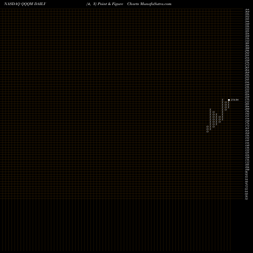 Free Point and Figure charts Invesco Nasdaq 100 ETF QQQM share NASDAQ Stock Exchange 