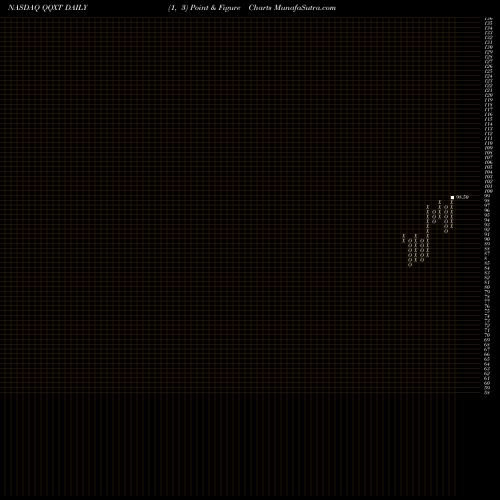 Free Point and Figure charts First Trust NASDAQ-100 Ex-Technology Sector Index Fund QQXT share NASDAQ Stock Exchange 