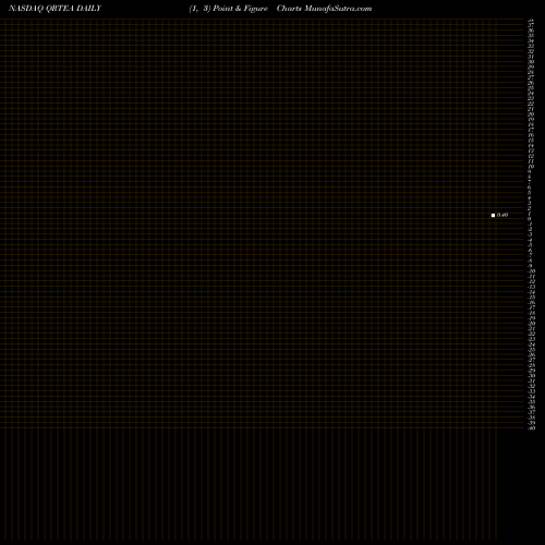 Free Point and Figure charts Qurate Retail, Inc. QRTEA share NASDAQ Stock Exchange 