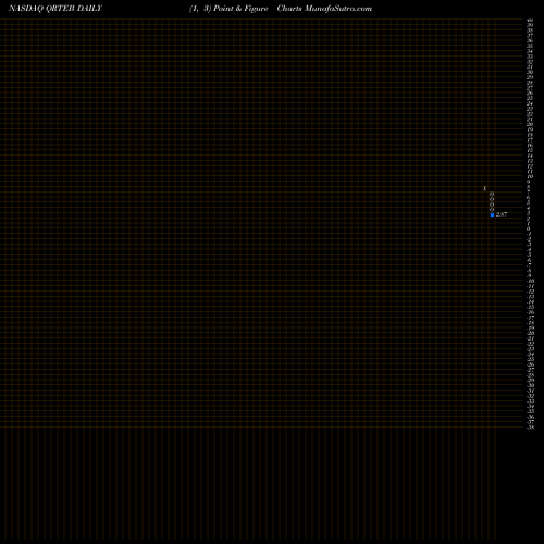 Free Point and Figure charts Qurate Retail, Inc. QRTEB share NASDAQ Stock Exchange 