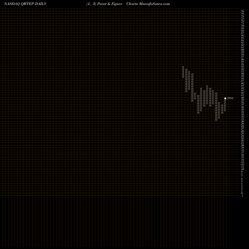 Free Point and Figure charts Qurate Retail Inc 8.0% Fixed Rate Cumulative Re QRTEP share NASDAQ Stock Exchange 