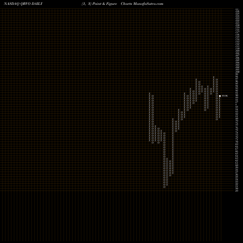 Free Point and Figure charts Qorvo, Inc. QRVO share NASDAQ Stock Exchange 