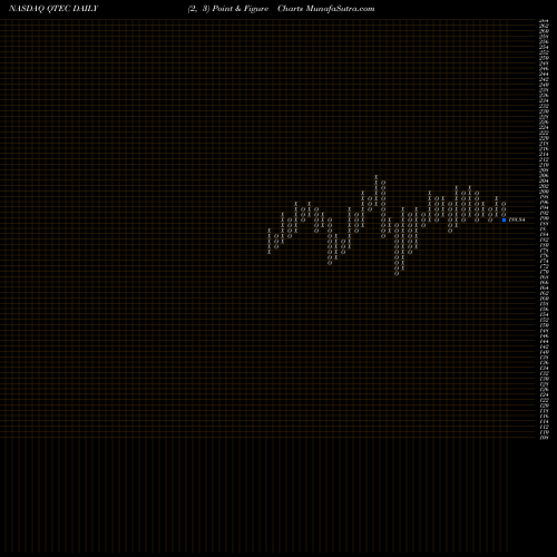 Free Point and Figure charts First Trust NASDAQ-100- Technology Index Fund QTEC share NASDAQ Stock Exchange 