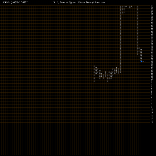Free Point and Figure charts UniQure N.V. QURE share NASDAQ Stock Exchange 