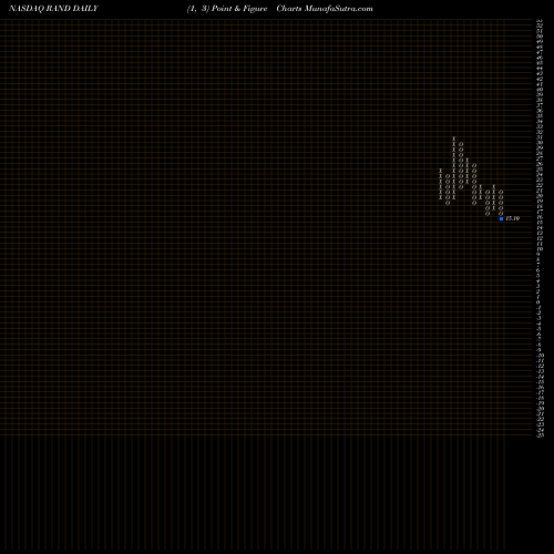Free Point and Figure charts Rand Capital Corporation RAND share NASDAQ Stock Exchange 
