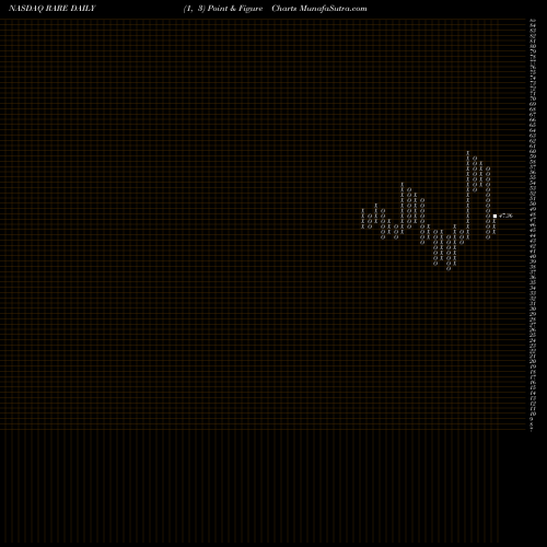 Free Point and Figure charts Ultragenyx Pharmaceutical Inc. RARE share NASDAQ Stock Exchange 