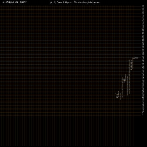 Free Point and Figure charts Ra Pharmaceuticals, Inc. RARX share NASDAQ Stock Exchange 