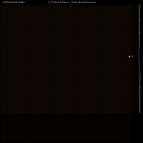 Free Point and Figure charts Rave Restaurant Group, Inc. RAVE share NASDAQ Stock Exchange 