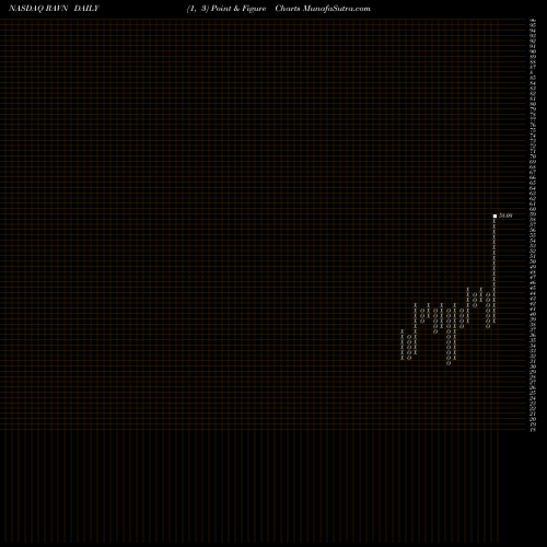 Free Point and Figure charts Raven Industries, Inc. RAVN share NASDAQ Stock Exchange 