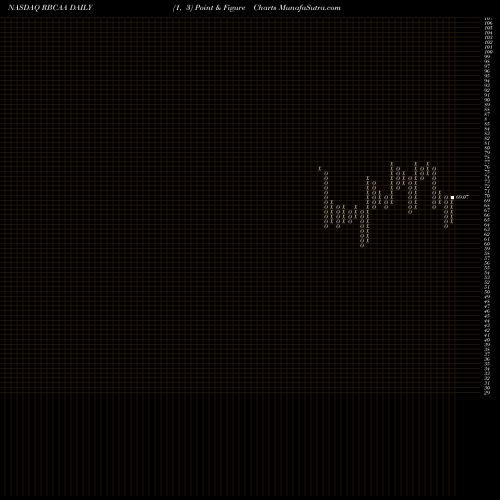 Free Point and Figure charts Republic Bancorp, Inc. RBCAA share NASDAQ Stock Exchange 