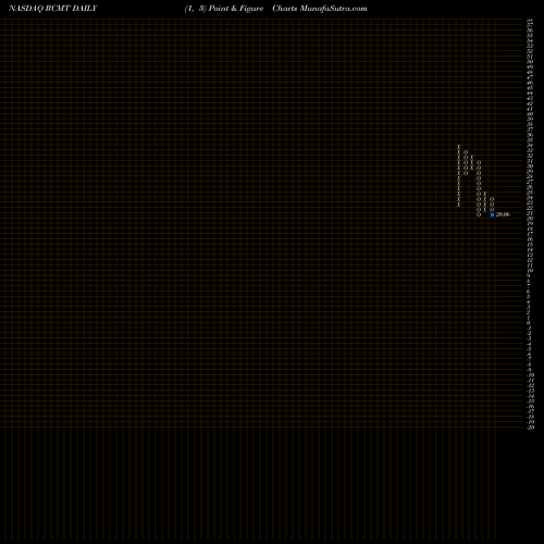 Free Point and Figure charts RCM Technologies, Inc. RCMT share NASDAQ Stock Exchange 