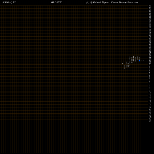 Free Point and Figure charts Reading International Inc RDIB share NASDAQ Stock Exchange 