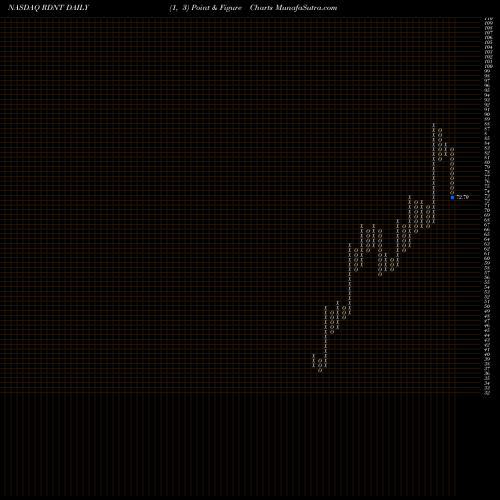 Free Point and Figure charts RadNet, Inc. RDNT share NASDAQ Stock Exchange 