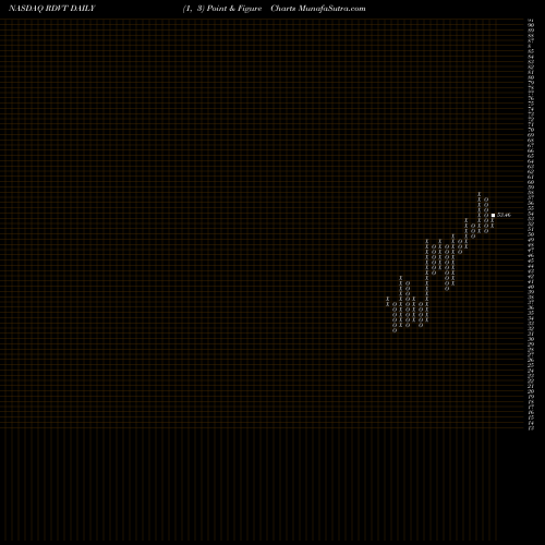 Free Point and Figure charts Red Violet, Inc. RDVT share NASDAQ Stock Exchange 