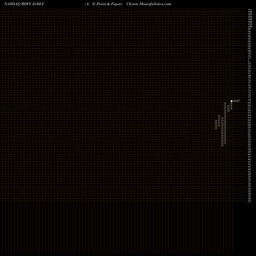 Free Point and Figure charts First Trust Rising Dividend Achievers ETF RDVY share NASDAQ Stock Exchange 
