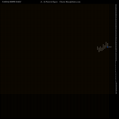 Free Point and Figure charts Radware Ltd. RDWR share NASDAQ Stock Exchange 