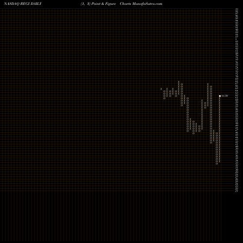 Free Point and Figure charts Renewable Energy Group, Inc. REGI share NASDAQ Stock Exchange 