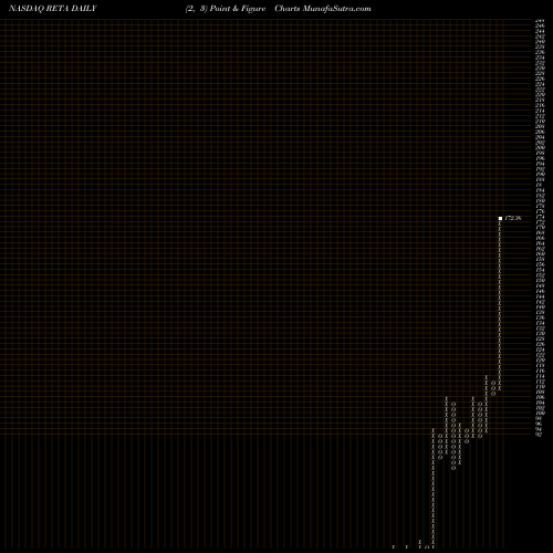 Free Point and Figure charts Reata Pharmaceuticals, Inc. RETA share NASDAQ Stock Exchange 