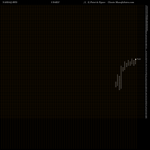 Free Point and Figure charts First Trust RiverFront Dynamic Developed International ETF RFDI share NASDAQ Stock Exchange 