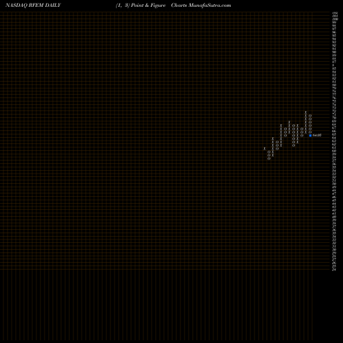 Free Point and Figure charts First Trust RiverFront Dynamic Emerging Markets ETF RFEM share NASDAQ Stock Exchange 