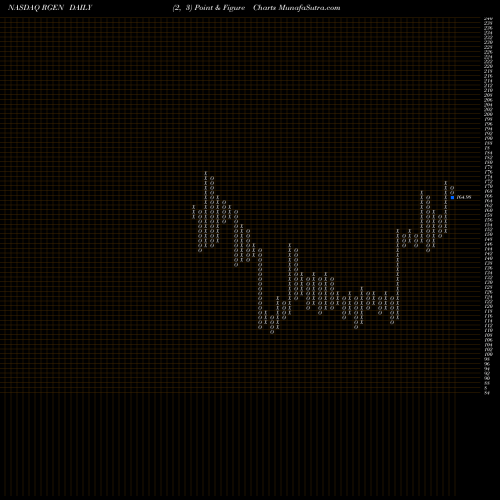 Free Point and Figure charts Repligen Corporation RGEN share NASDAQ Stock Exchange 