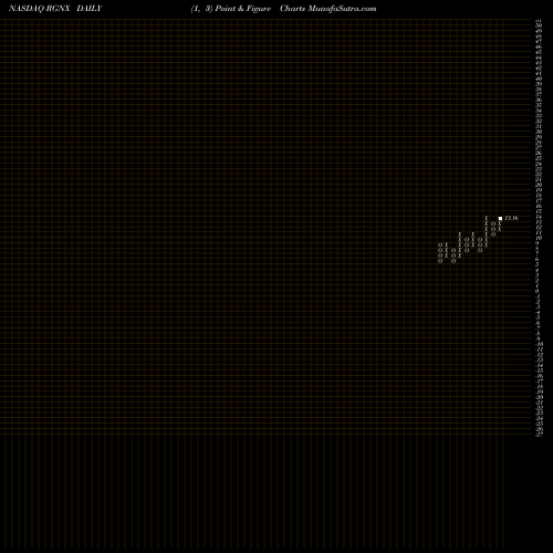 Free Point and Figure charts REGENXBIO Inc. RGNX share NASDAQ Stock Exchange 