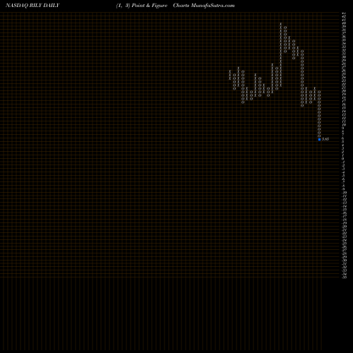 Free Point and Figure charts B. Riley Financial, Inc. RILY share NASDAQ Stock Exchange 